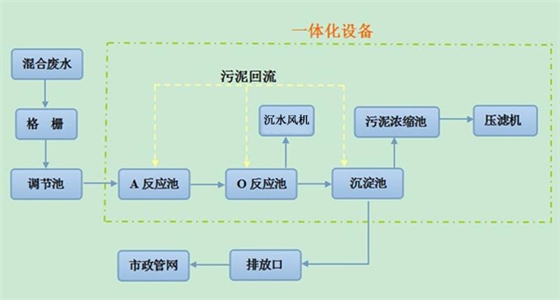 一體化污水處理設(shè)備的組成部分