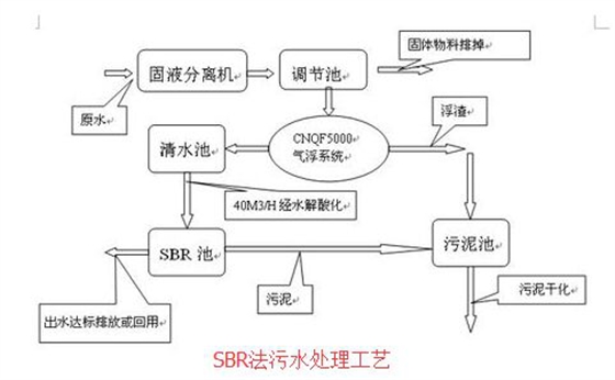 生活污水處理工藝