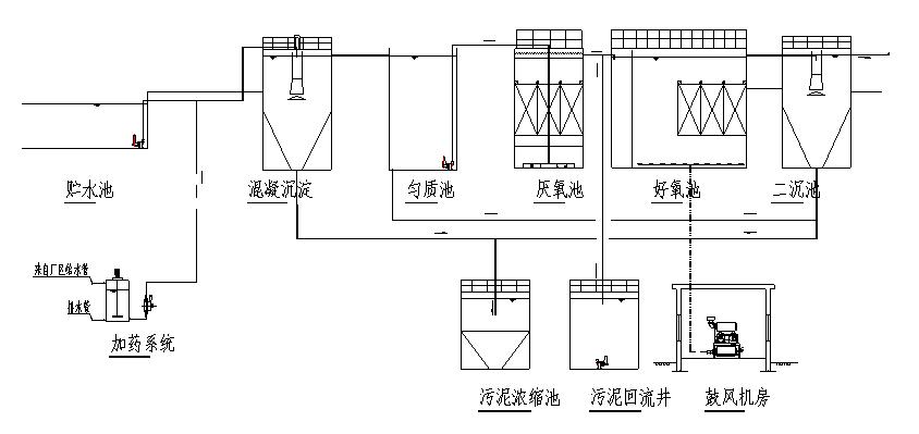 合成革廢水