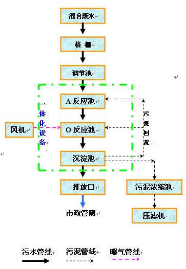 生活廢水