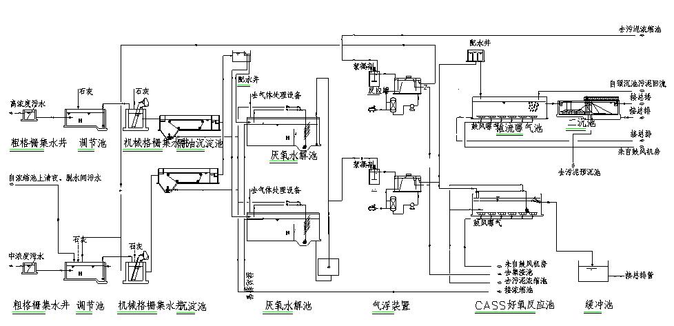 制藥廢水