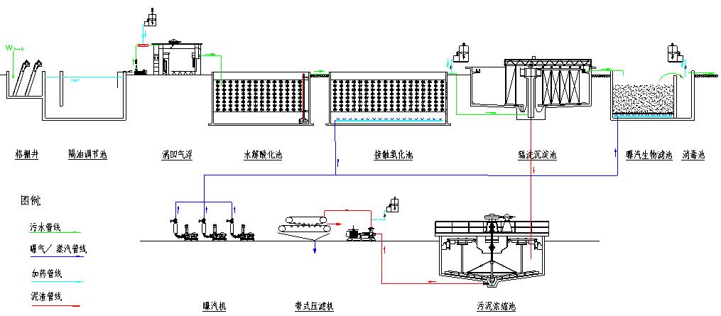 屠宰廢水