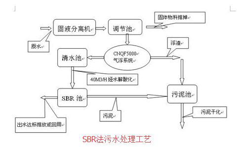 生活污水處理工藝